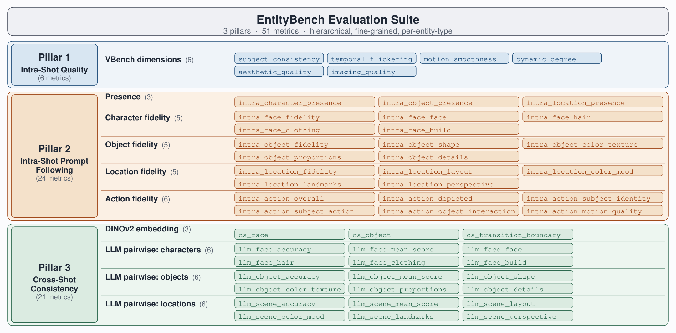 Evaluation suite tree: 3 pillars, 51 metrics organised hierarchically by entity type.