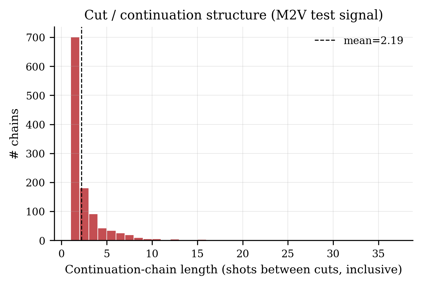 Continuation-chain length distribution.