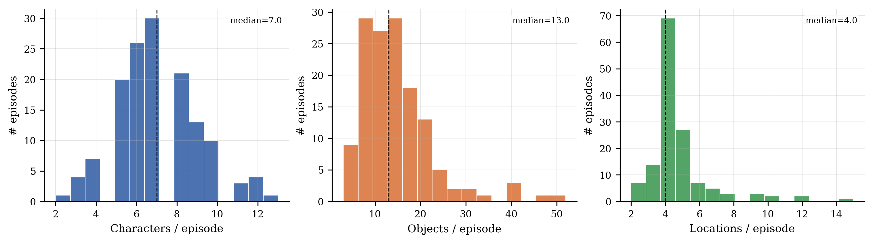 Per-episode entity counts.
