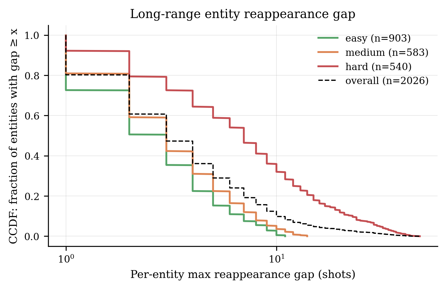 CCDF of per-entity maximum recurrence gap by tier.
