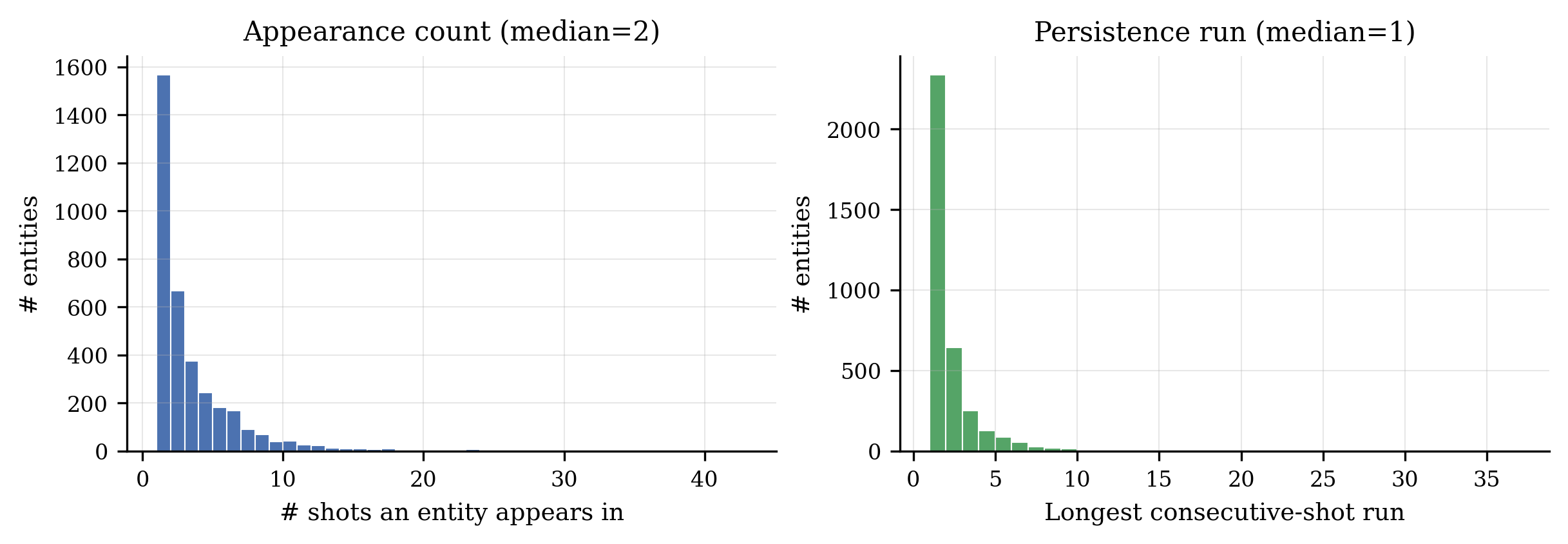 Entity persistence statistics.