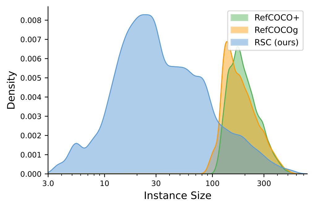 Instance size distribution