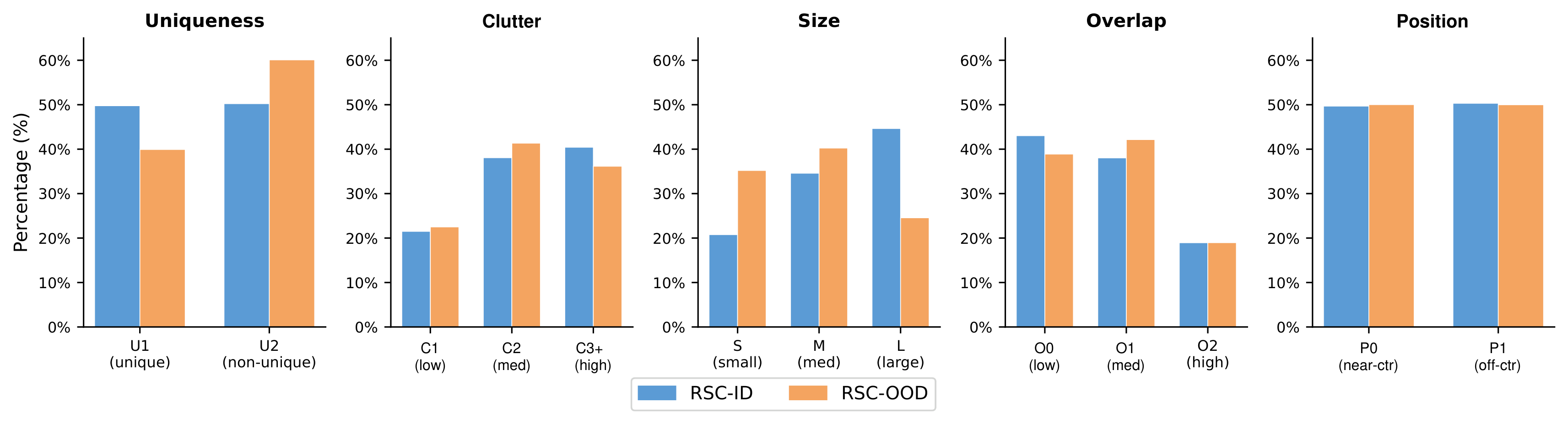 Difficulty tag distributions